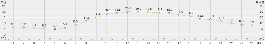 守門(>2023年05月10日)のアメダスグラフ