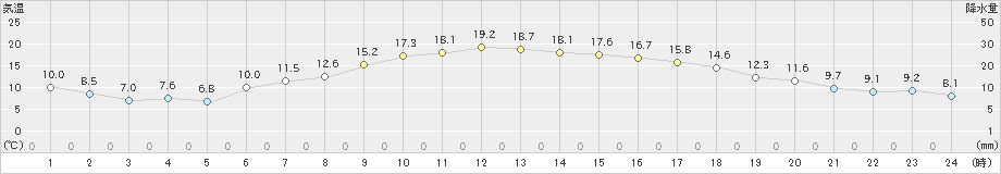 津南(>2023年05月10日)のアメダスグラフ