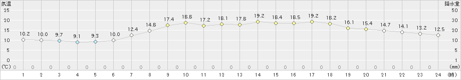 羽咋(>2023年05月10日)のアメダスグラフ