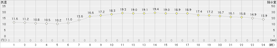 敦賀(>2023年05月10日)のアメダスグラフ