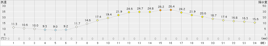 福崎(>2023年05月10日)のアメダスグラフ