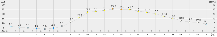 瑞穂(>2023年05月10日)のアメダスグラフ