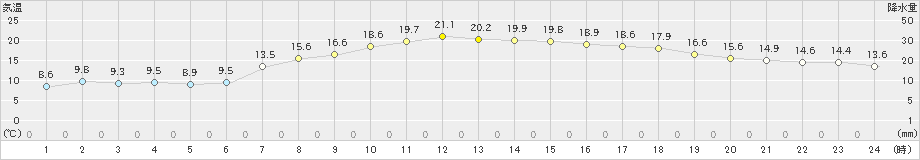 塩津(>2023年05月10日)のアメダスグラフ