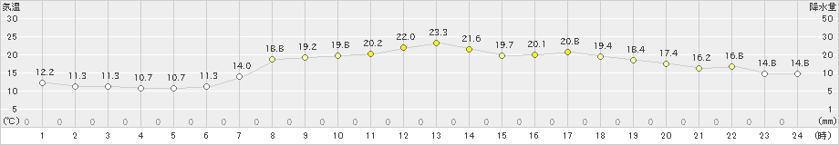 内海(>2023年05月10日)のアメダスグラフ