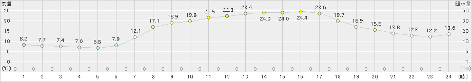 財田(>2023年05月10日)のアメダスグラフ