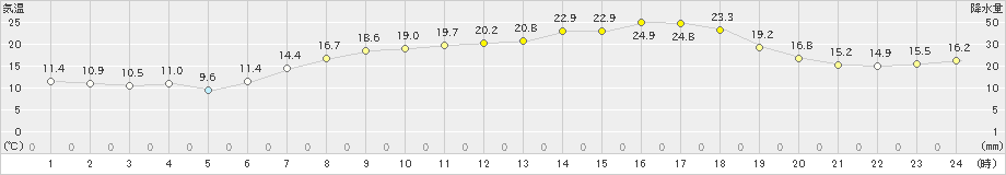 四国中央(>2023年05月10日)のアメダスグラフ