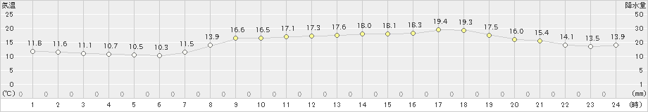 長浜(>2023年05月10日)のアメダスグラフ