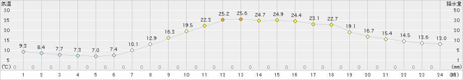 玖珂(>2023年05月10日)のアメダスグラフ