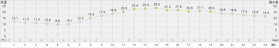 大分(>2023年05月10日)のアメダスグラフ