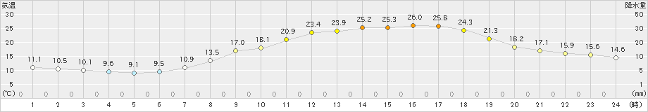 白石(>2023年05月10日)のアメダスグラフ