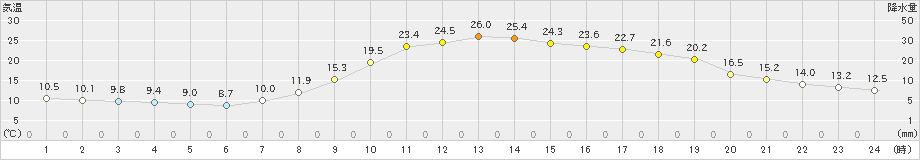 西米良(>2023年05月10日)のアメダスグラフ