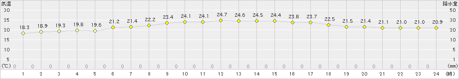 伊仙(>2023年05月10日)のアメダスグラフ