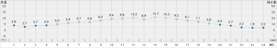 月形(>2023年05月11日)のアメダスグラフ