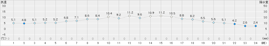 岩見沢(>2023年05月11日)のアメダスグラフ