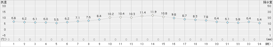 神恵内(>2023年05月11日)のアメダスグラフ