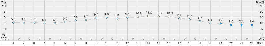 共和(>2023年05月11日)のアメダスグラフ