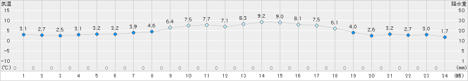 真狩(>2023年05月11日)のアメダスグラフ