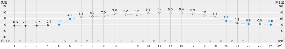 喜茂別(>2023年05月11日)のアメダスグラフ