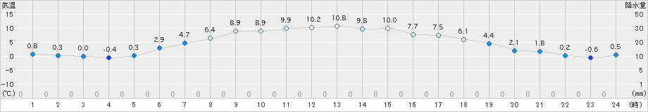 上士幌(>2023年05月11日)のアメダスグラフ
