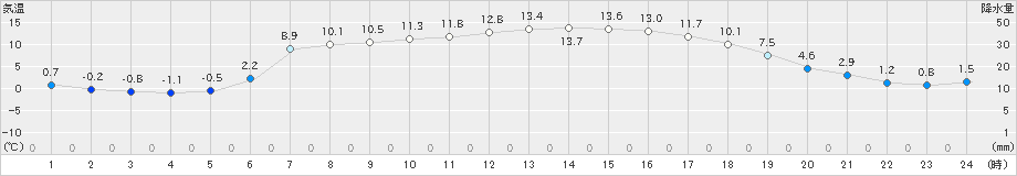 糠内(>2023年05月11日)のアメダスグラフ