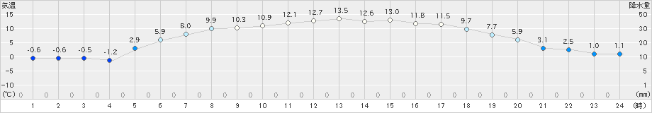 新和(>2023年05月11日)のアメダスグラフ