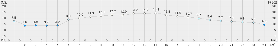 木古内(>2023年05月11日)のアメダスグラフ