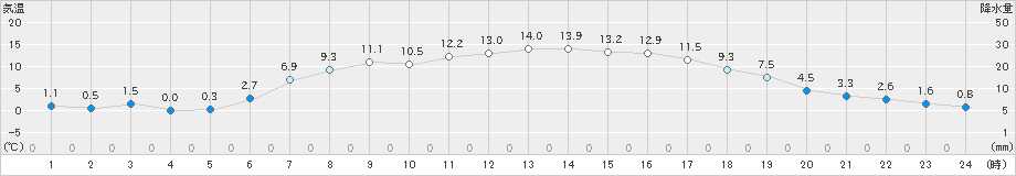 今金(>2023年05月11日)のアメダスグラフ