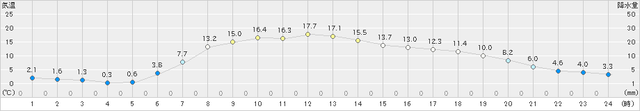 三戸(>2023年05月11日)のアメダスグラフ