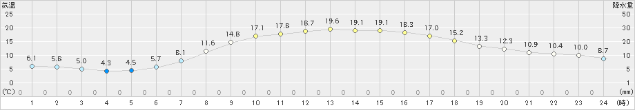 江刺(>2023年05月11日)のアメダスグラフ