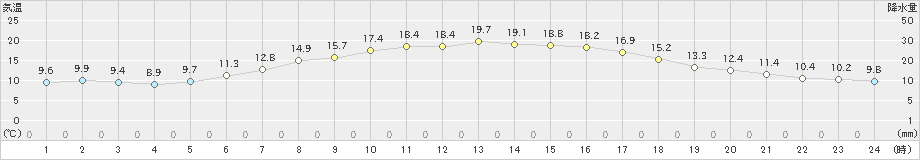 塩釜(>2023年05月11日)のアメダスグラフ