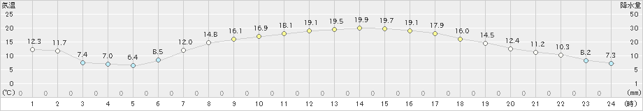 白石(>2023年05月11日)のアメダスグラフ