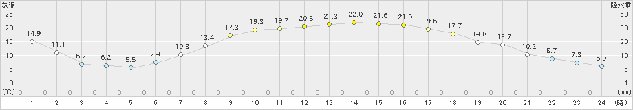 梁川(>2023年05月11日)のアメダスグラフ