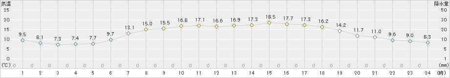 相馬(>2023年05月11日)のアメダスグラフ