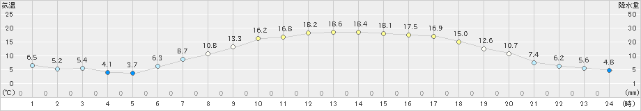 喜多方(>2023年05月11日)のアメダスグラフ