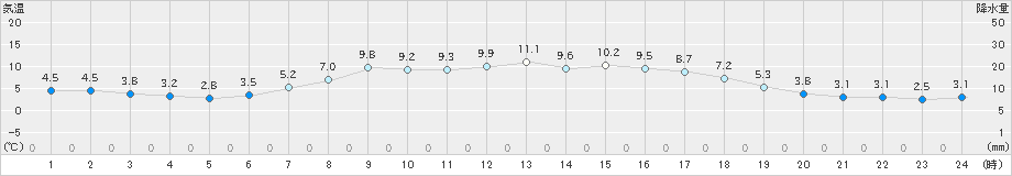 鷲倉(>2023年05月11日)のアメダスグラフ