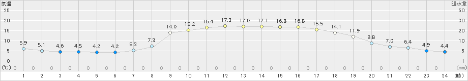 西会津(>2023年05月11日)のアメダスグラフ