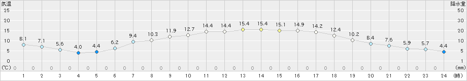 猪苗代(>2023年05月11日)のアメダスグラフ