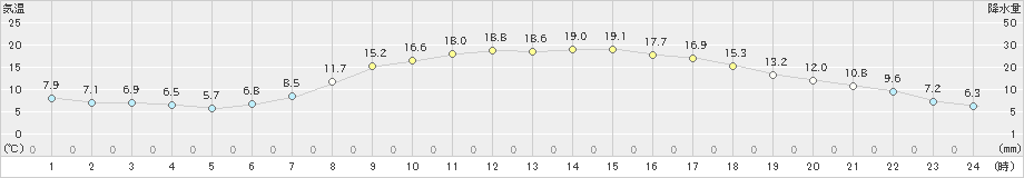 若松(>2023年05月11日)のアメダスグラフ