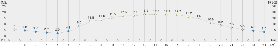 船引(>2023年05月11日)のアメダスグラフ