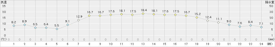 浪江(>2023年05月11日)のアメダスグラフ