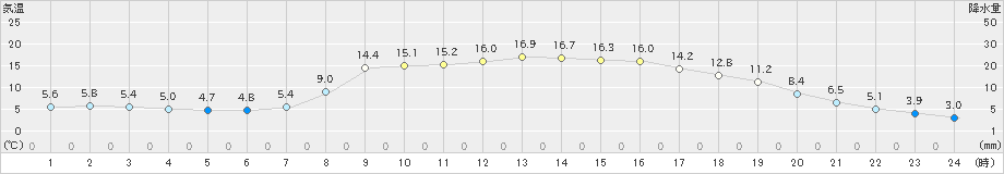 只見(>2023年05月11日)のアメダスグラフ