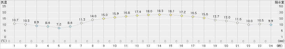 郡山(>2023年05月11日)のアメダスグラフ