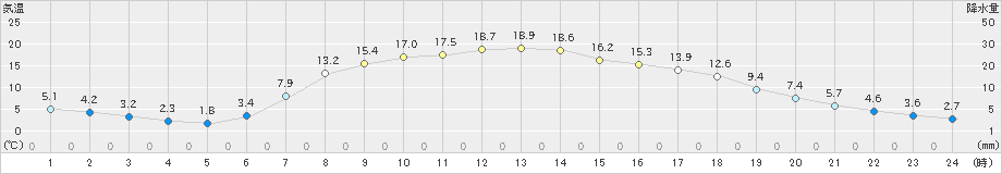 川内(>2023年05月11日)のアメダスグラフ