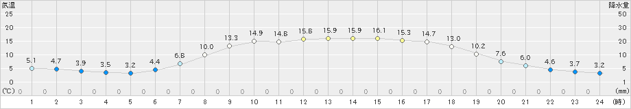 南郷(>2023年05月11日)のアメダスグラフ