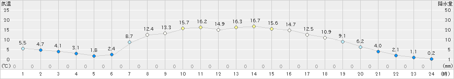 湯本(>2023年05月11日)のアメダスグラフ