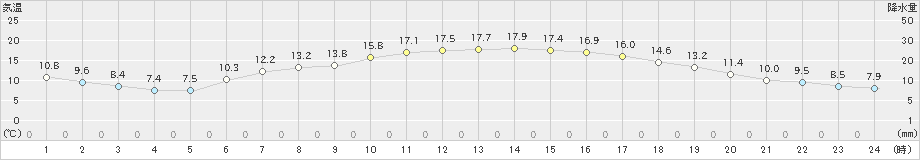 玉川(>2023年05月11日)のアメダスグラフ