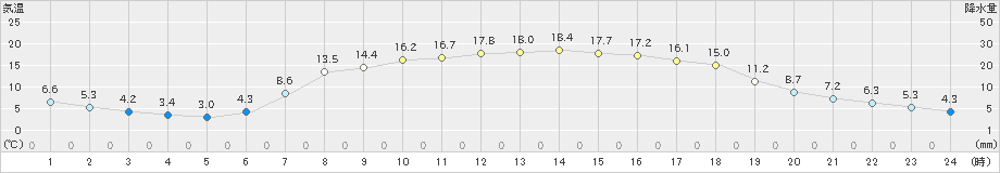 小野新町(>2023年05月11日)のアメダスグラフ