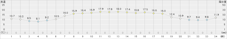 広野(>2023年05月11日)のアメダスグラフ