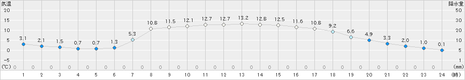 桧枝岐(>2023年05月11日)のアメダスグラフ