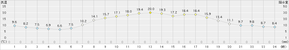 東白川(>2023年05月11日)のアメダスグラフ